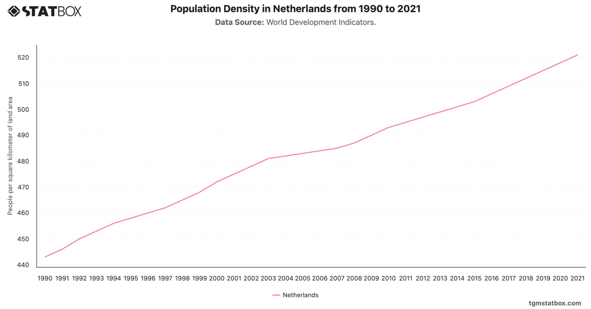 Population Density in Netherlands from 1990 to 2021|Chart|TGM StatBox