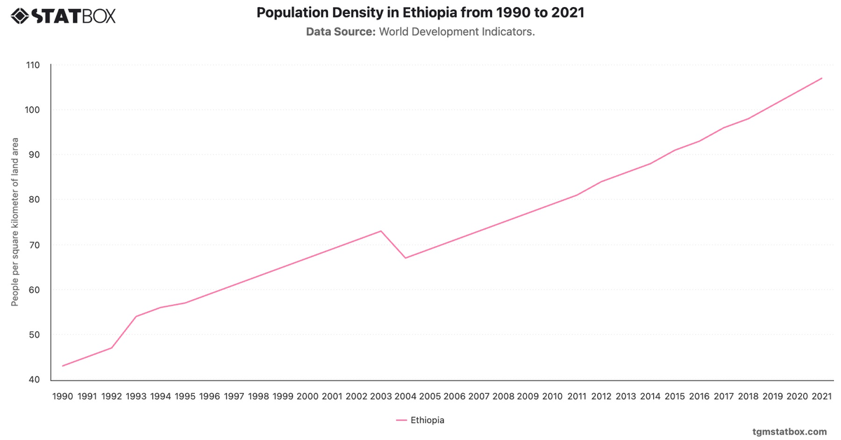Population Density in Ethiopia from 1990 to 2021|Chart|TGM StatBox