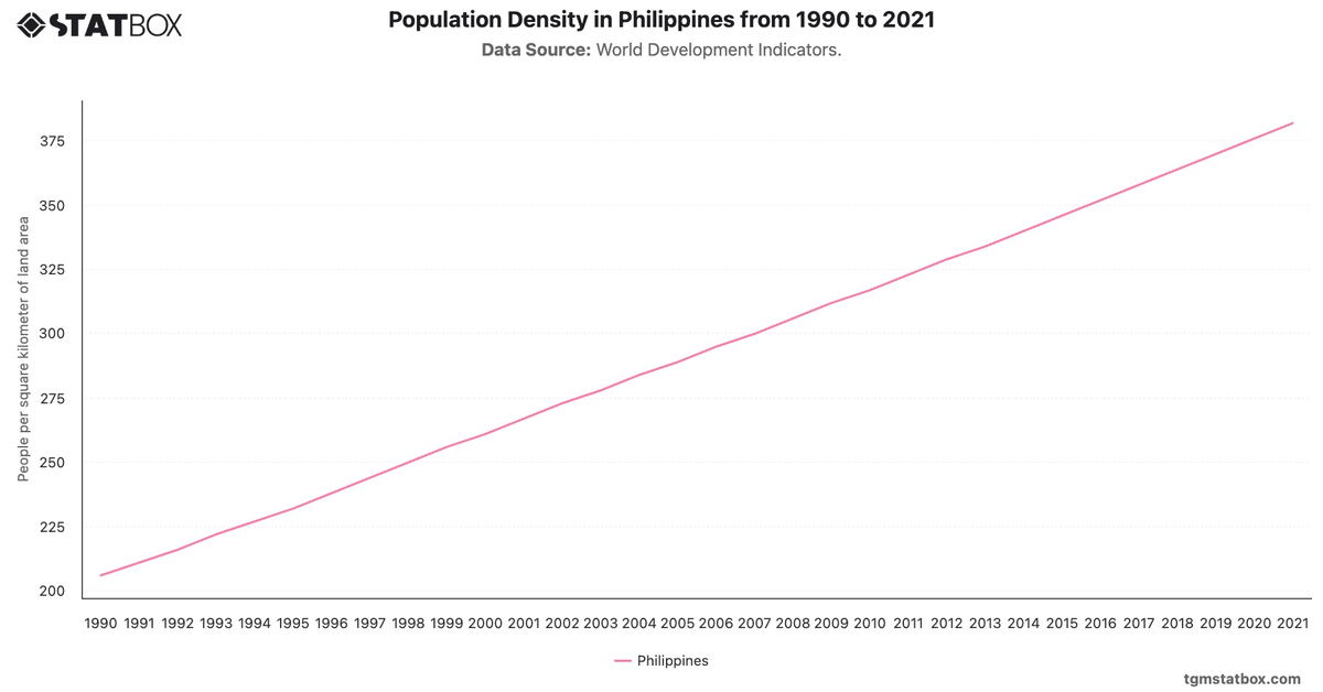 Population Density in Philippines from 1990 to 2021|Chart|TGM StatBox