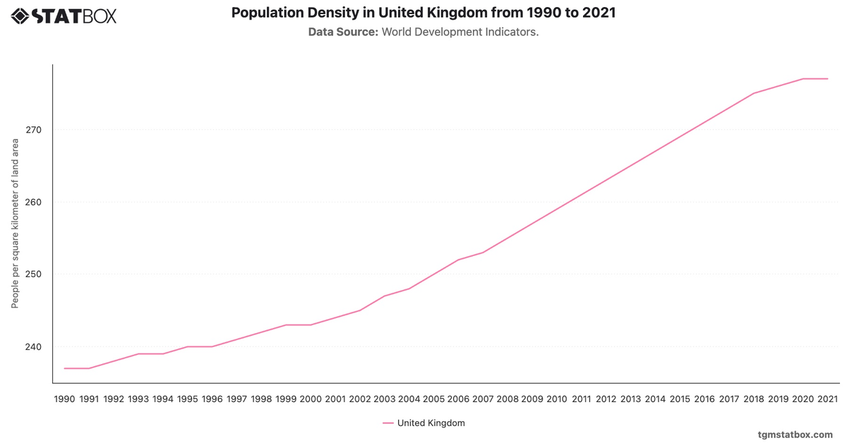 Population Density in United Kingdom from 1990 to 2021|Chart|TGM StatBox