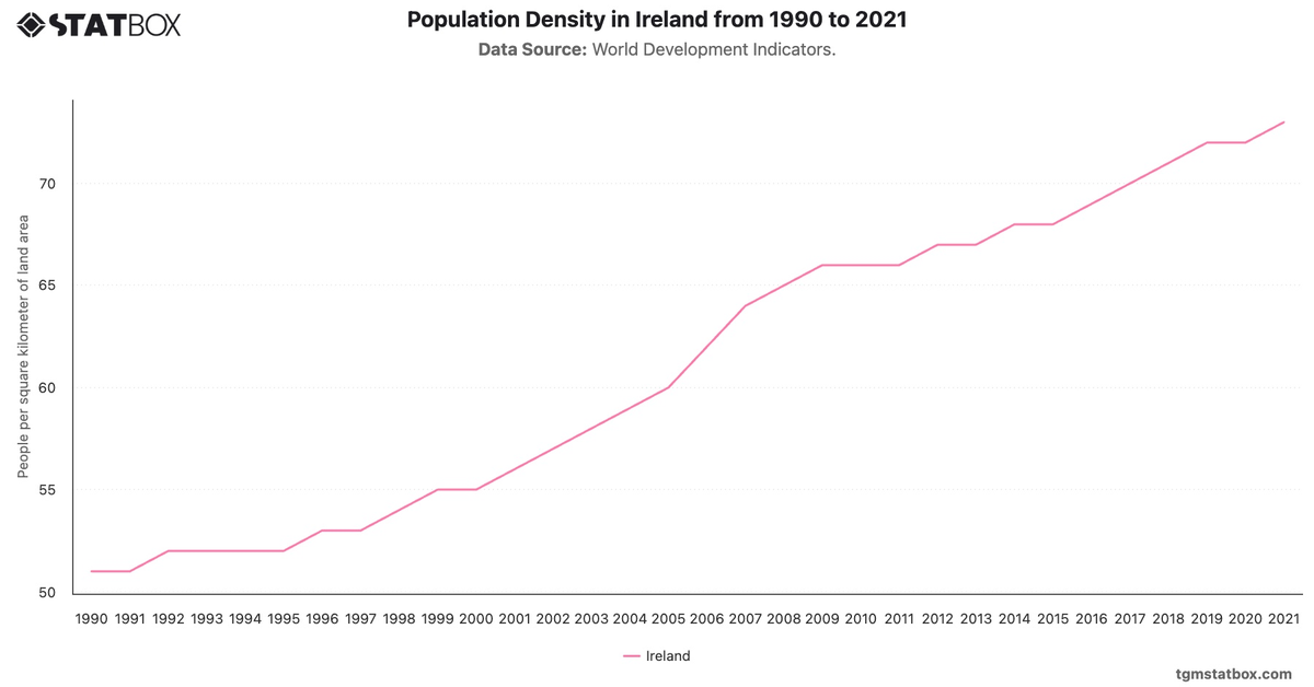 Population Density in Ireland from 1990 to 2021|Chart|TGM StatBox
