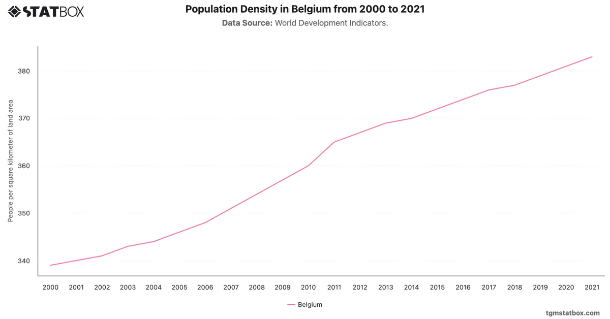 Population Density in Belgium from 2000 to 2021|Chart|TGM StatBox