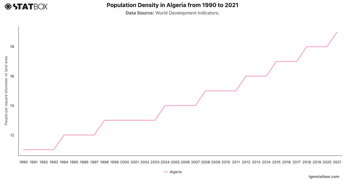 Population Density in Algeria from 1990 to 2021|Chart|TGM StatBox