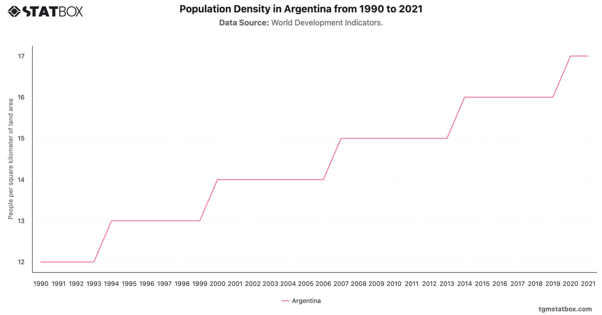 Population Density in Argentina from 1990 to 2021|Chart|TGM StatBox