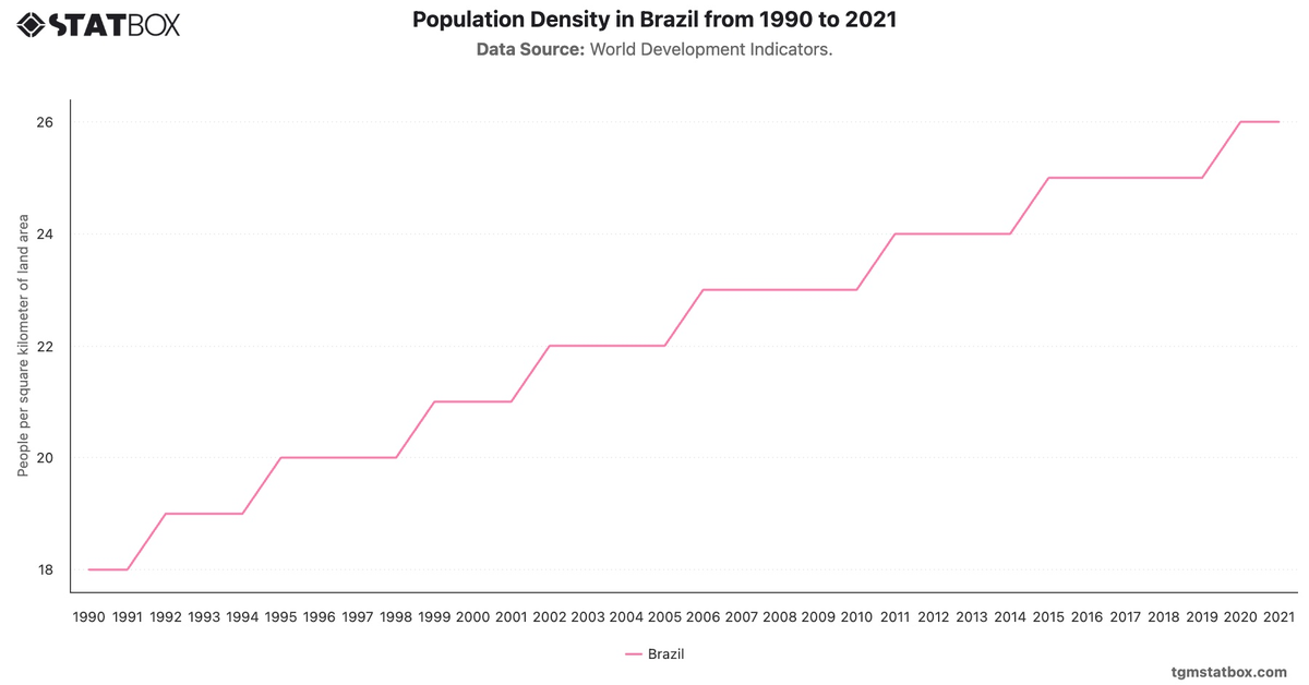 Population Density in Brazil from 1990 to 2021|Chart|TGM StatBox