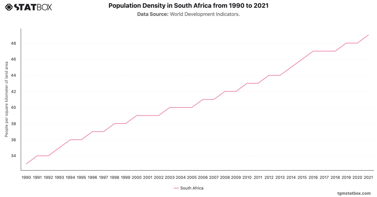 Population Density in South Africa from 1990 to 2021|Chart|TGM StatBox