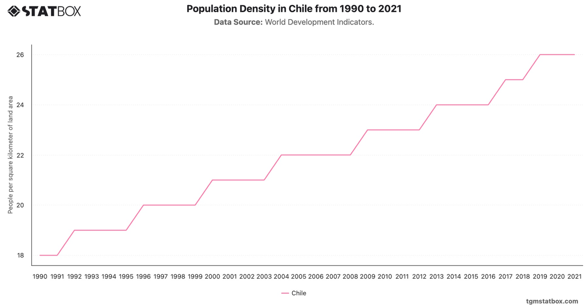 Population Density in Chile from 1990 to 2021|Chart|TGM StatBox