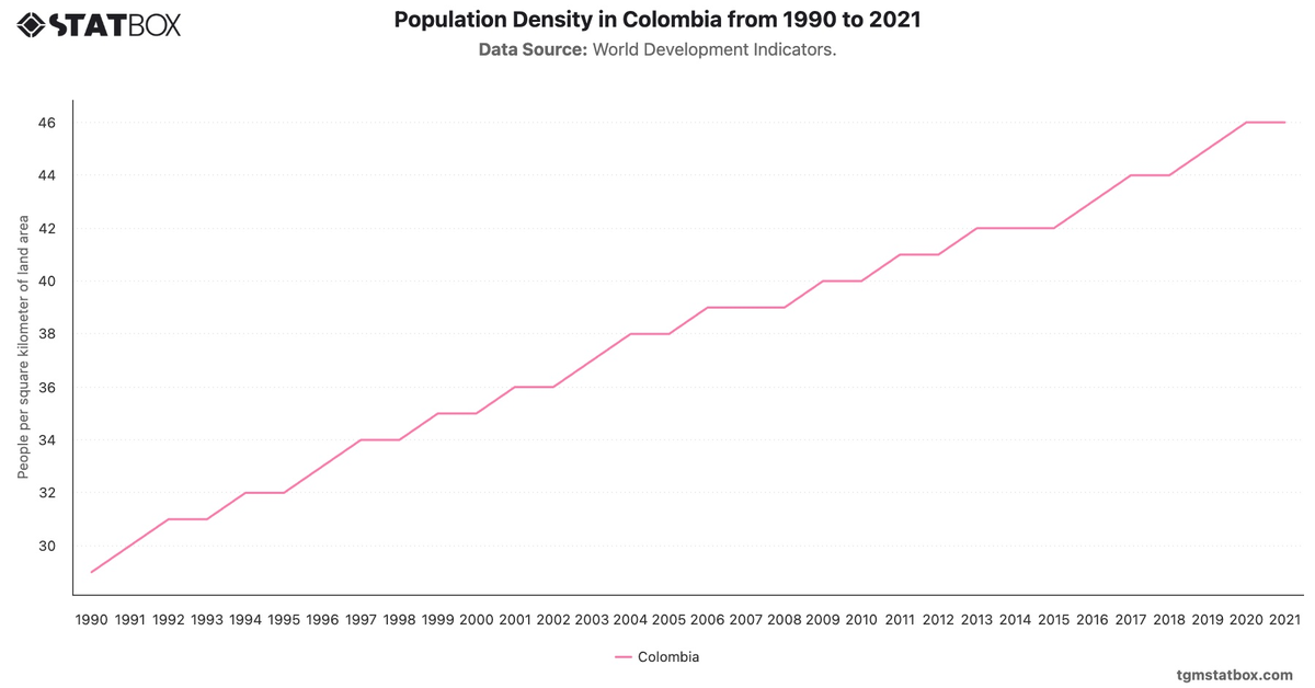 Population Density in Colombia from 1990 to 2021|Chart|TGM StatBox
