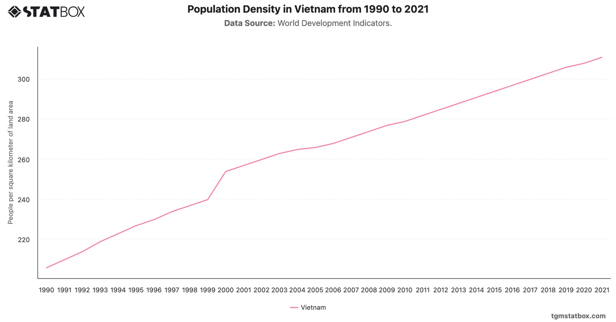 Population Density in Vietnam from 1990 to 2021|Chart|TGM StatBox