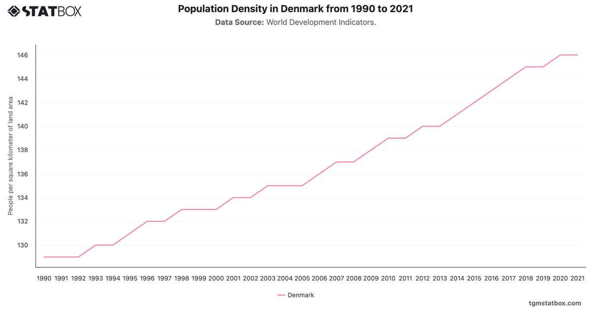 Population Density in Denmark from 1990 to 2021|Chart|TGM StatBox