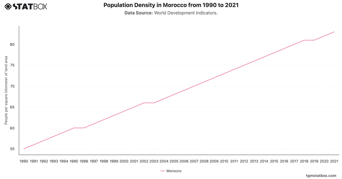 Population Density in Morocco from 1990 to 2021|Chart|TGM StatBox