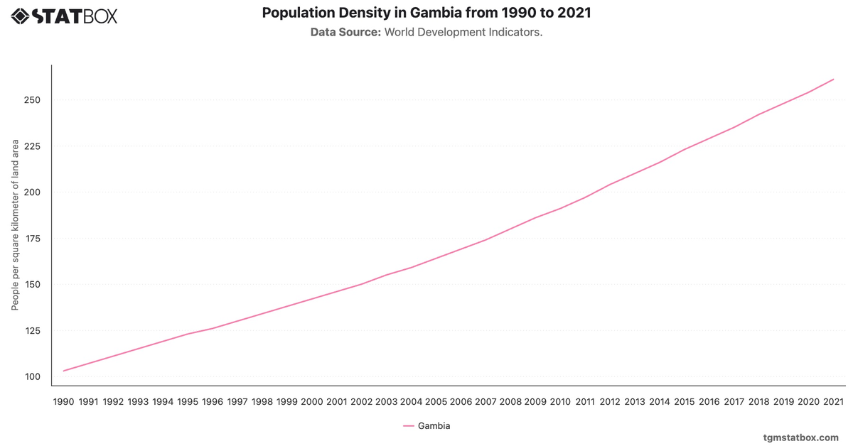 Population Density in Gambia from 1990 to 2021|Chart|TGM StatBox