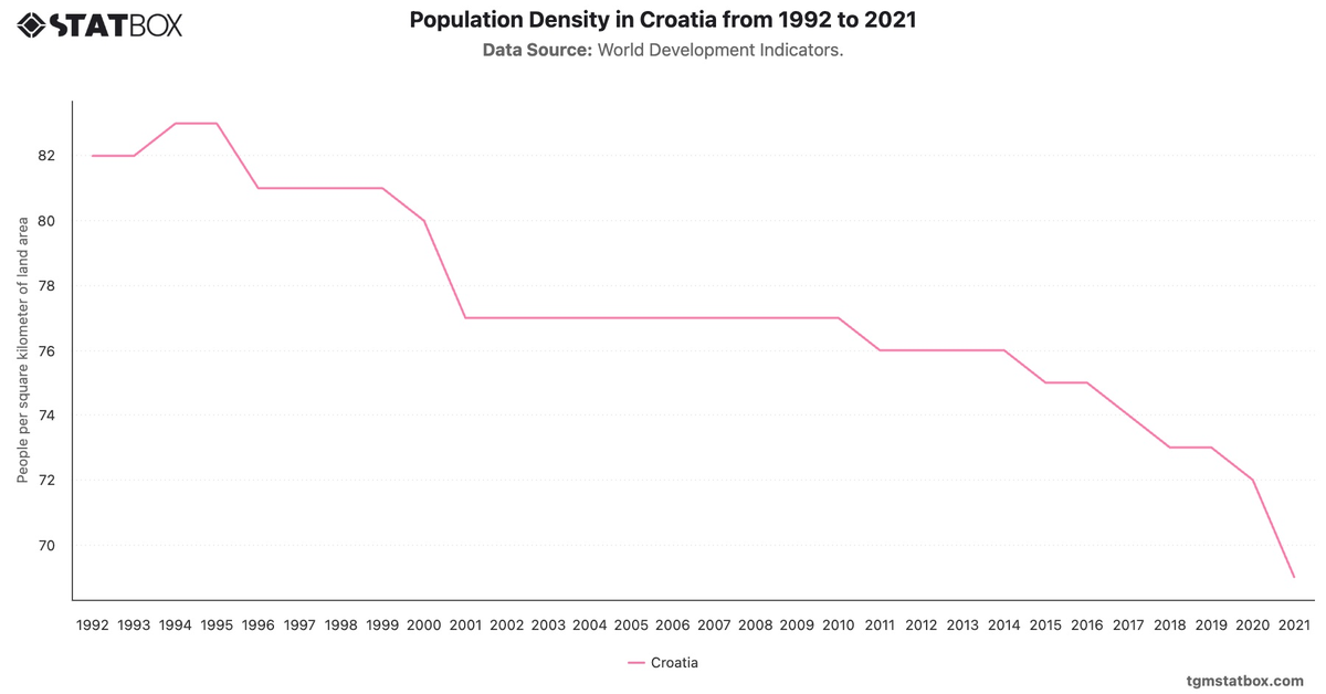 Population Density in Croatia from 1992 to 2021|Chart|TGM StatBox