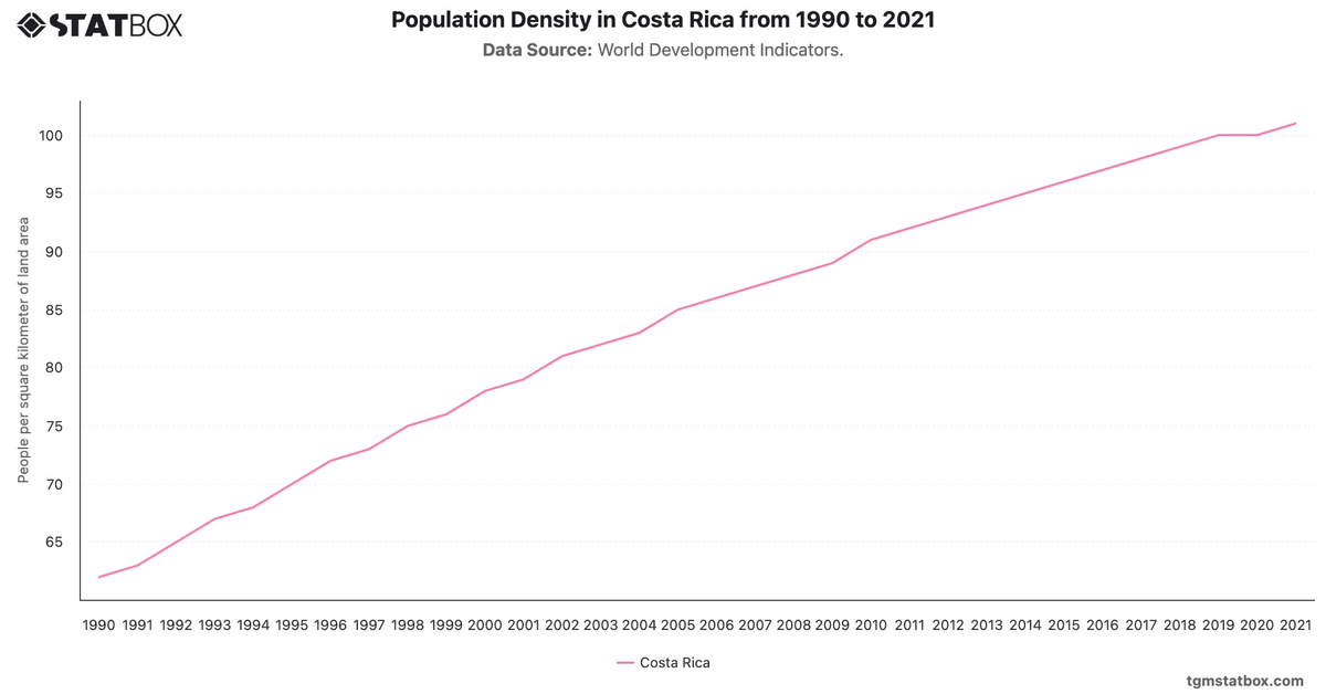Population Density in Costa Rica from 1990 to 2021|Chart|TGM StatBox
