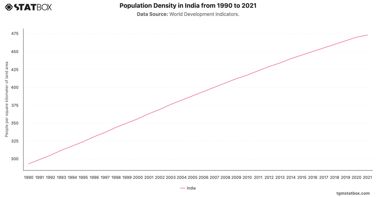 Population Density in India from 1990 to 2021|Chart|TGM StatBox