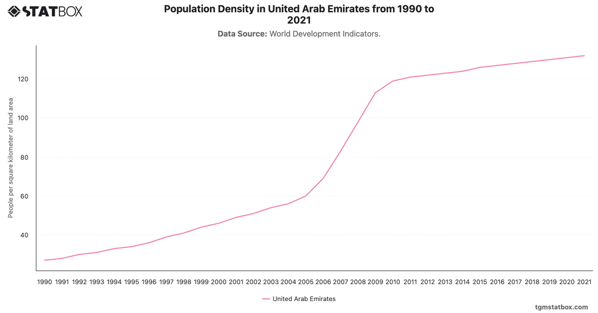 Population Density in United Arab Emirates from 1990 to 2021|Chart|TGM StatBox