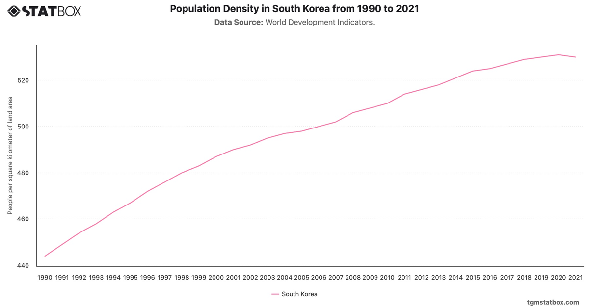 Population Density in South Korea from 1990 to 2021|Chart|TGM StatBox
