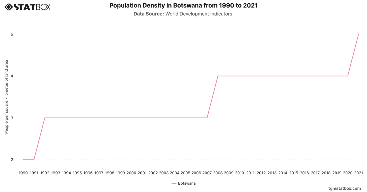 Population Density in Botswana from 1990 to 2021|Chart|TGM StatBox