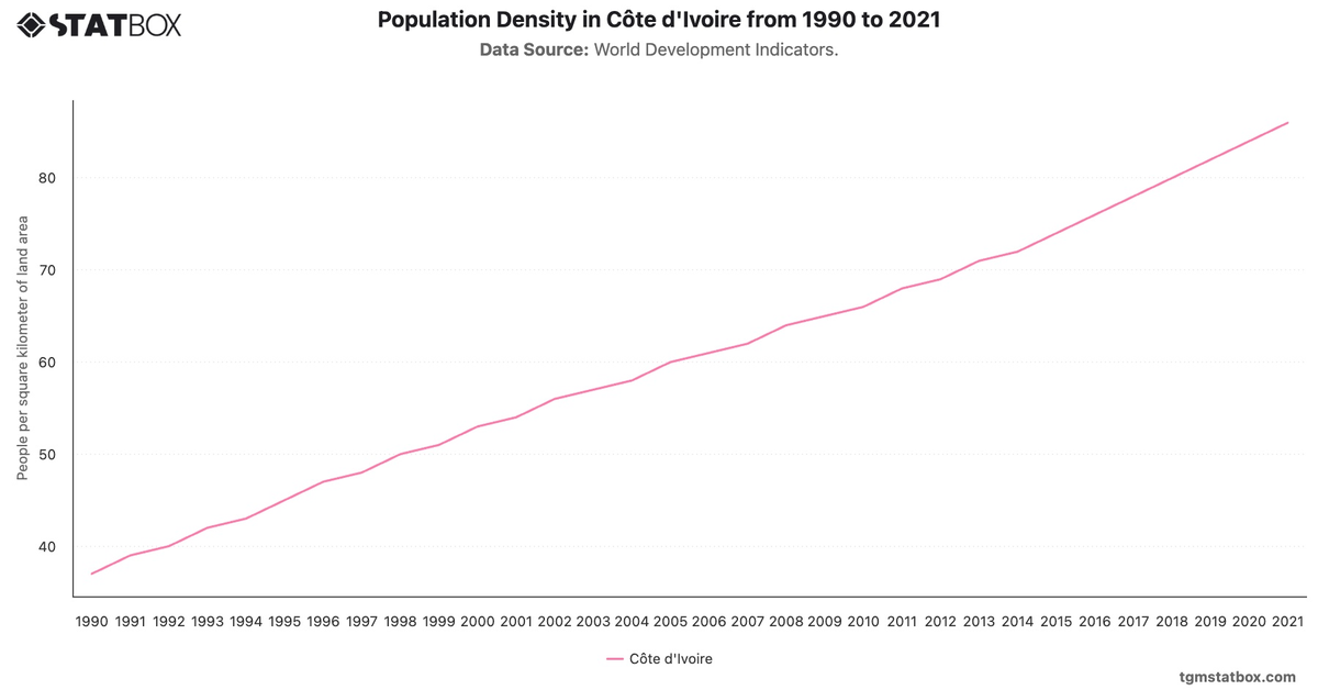 Population Density in Côte d'Ivoire from 1990 to 2021|Chart|TGM StatBox