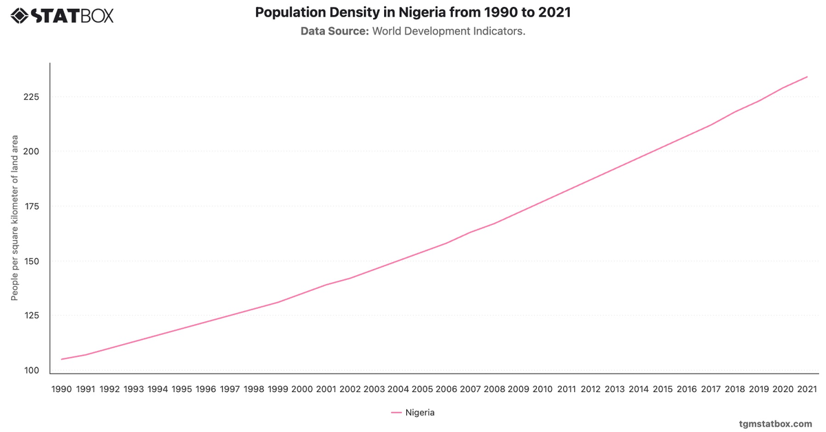 Population Density in Nigeria from 1990 to 2021|Chart|TGM StatBox