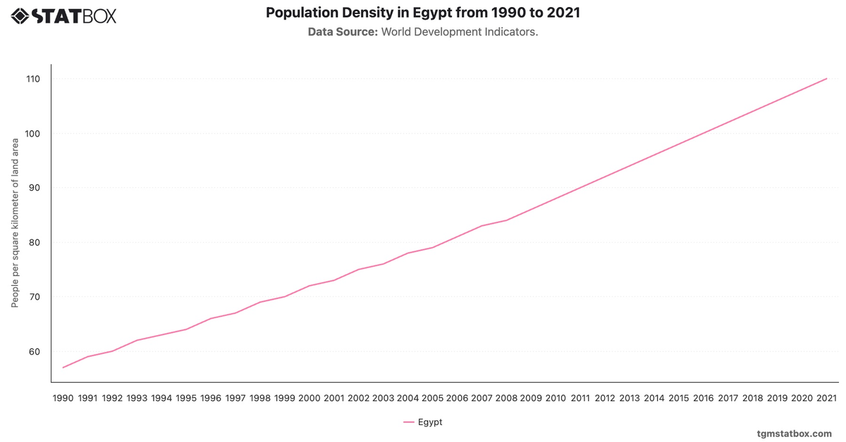 Population Density in Egypt from 1990 to 2021|Chart|TGM StatBox