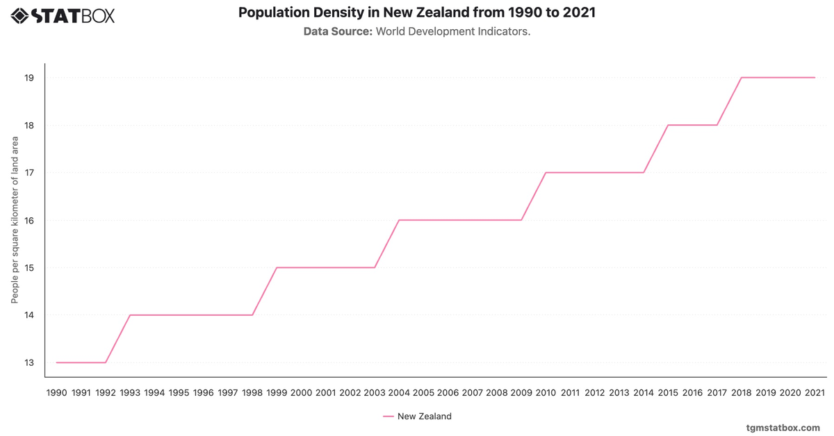 Population Density in New Zealand from 1990 to 2021|Chart|TGM StatBox