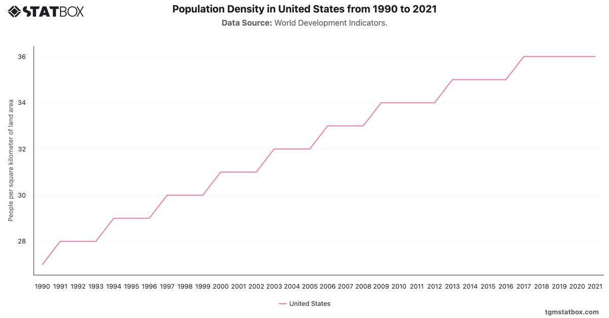 Population Density in United States from 1990 to 2021|Chart|TGM StatBox