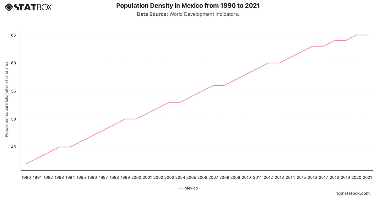 Population Density in Mexico from 1990 to 2021|Chart|TGM StatBox