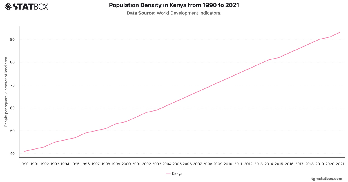 Population Density in Kenya from 1990 to 2021|Chart|TGM StatBox