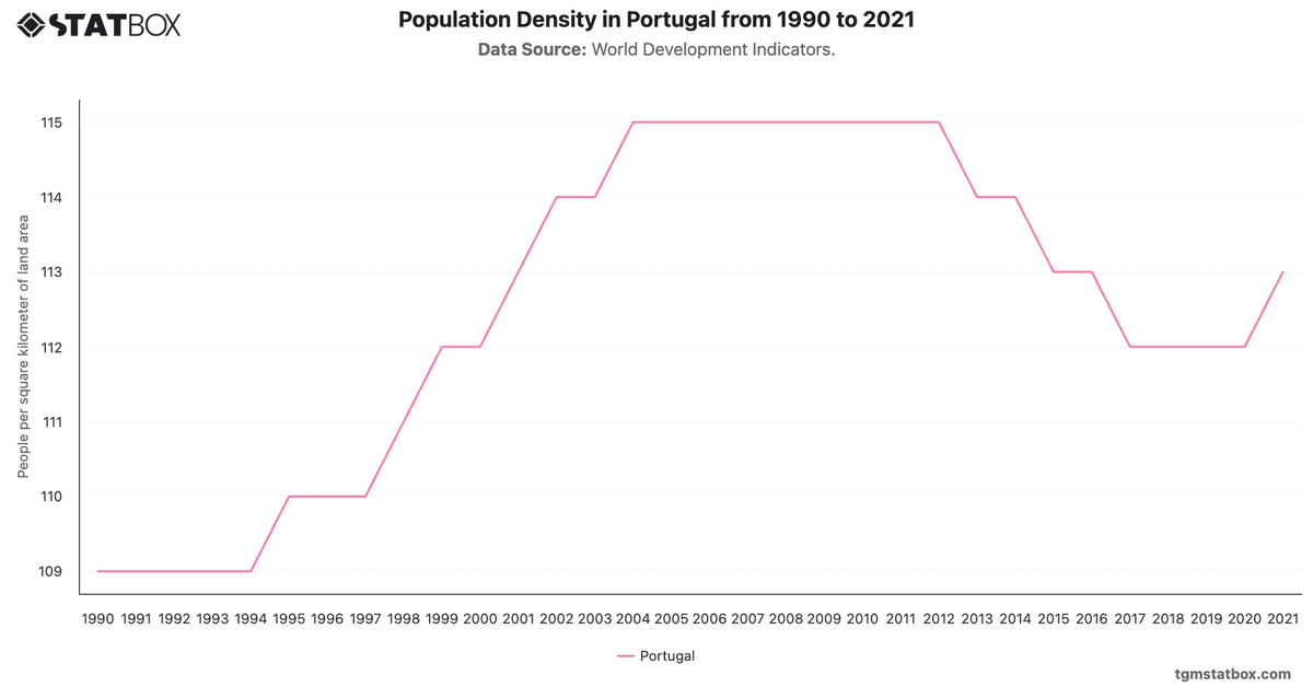Population Density in Portugal from 1990 to 2021|Chart|TGM StatBox