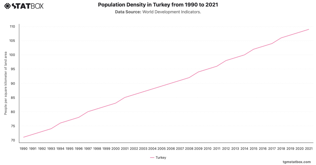 Population Density in Turkey from 1990 to 2021|Chart|TGM StatBox