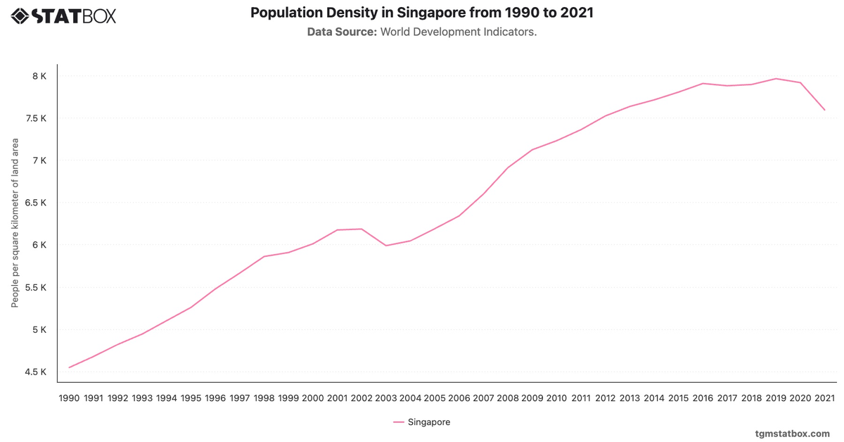 Population Density in Singapore from 1990 to 2021|Chart|TGM StatBox