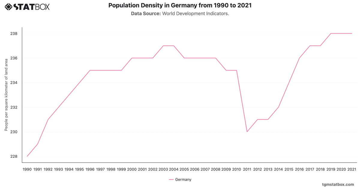 Population Density in Germany from 1990 to 2021|Chart|TGM StatBox