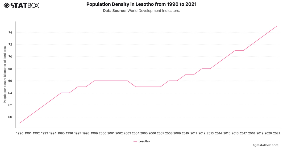 Population Density in Lesotho from 1990 to 2021|Chart|TGM StatBox