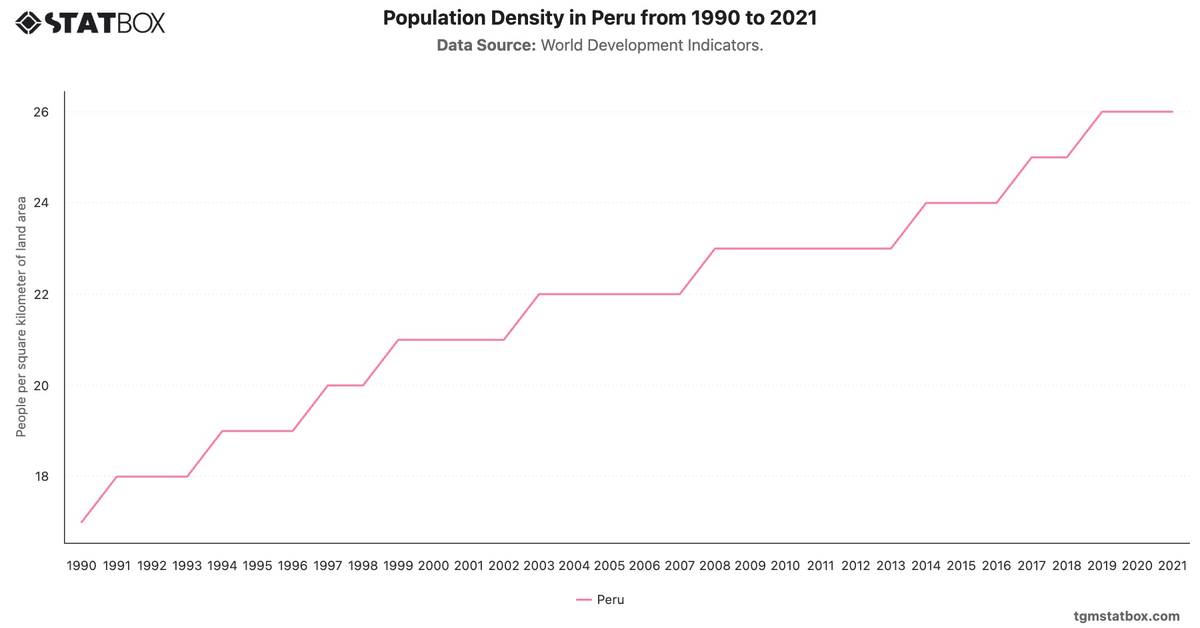 Population Density in Peru from 1990 to 2021|Chart|TGM StatBox