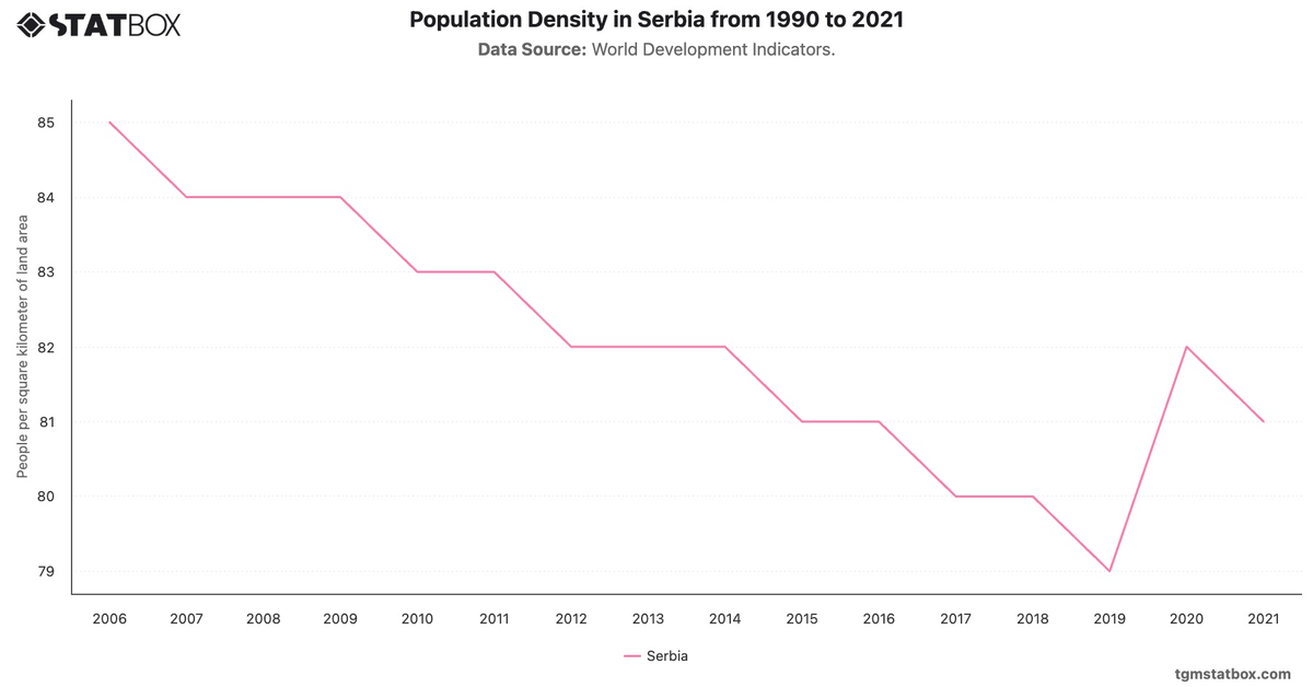 Population Density in Serbia from 1990 to 2021|Chart|TGM StatBox