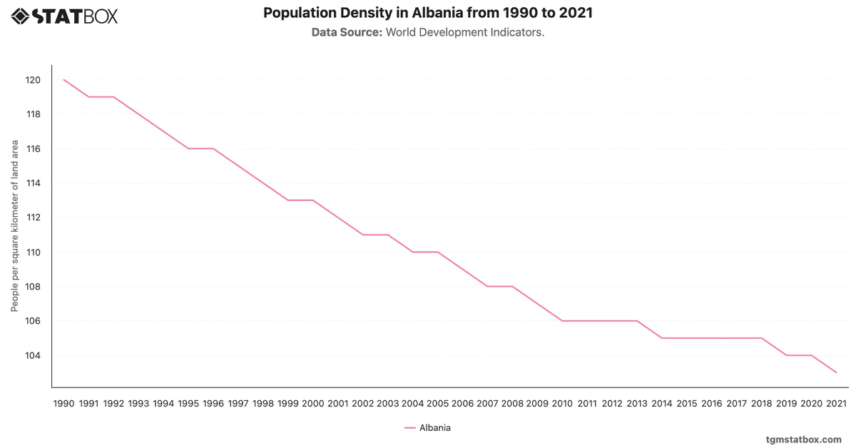 Population Density in Albania from 1990 to 2021|Chart|TGM StatBox