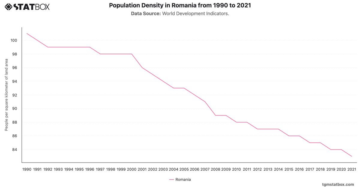 Population Density in Romania from 1990 to 2021|Chart|TGM StatBox
