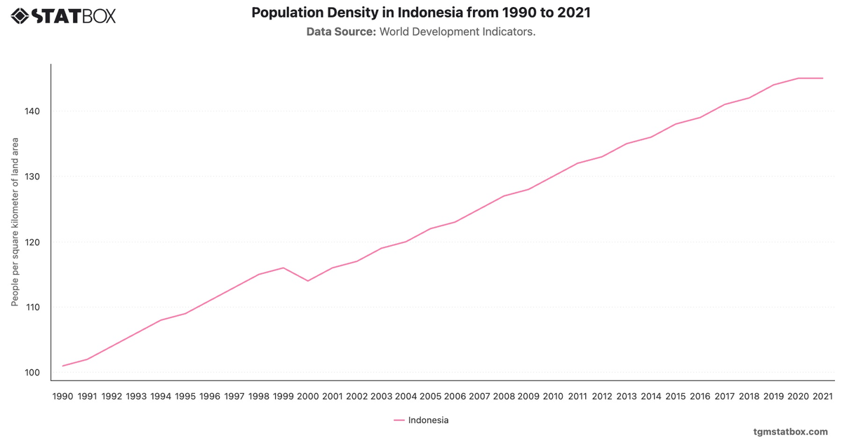 Population Density in Indonesia from 1990 to 2021|Chart|TGM StatBox