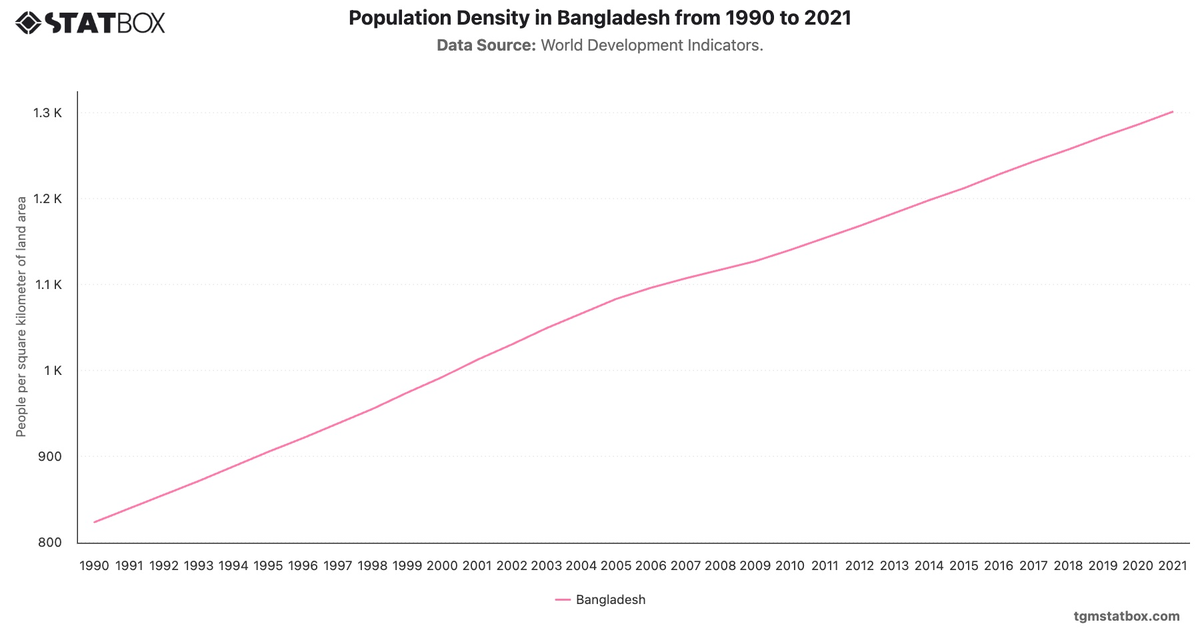 Population Density in Bangladesh from 1990 to 2021|Chart|TGM StatBox