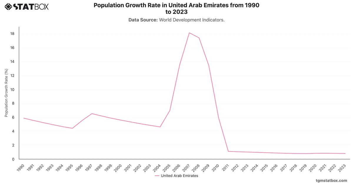 Population Growth Rate in United Arab Emirates from 1990 to 2023|Chart|TGM StatBox