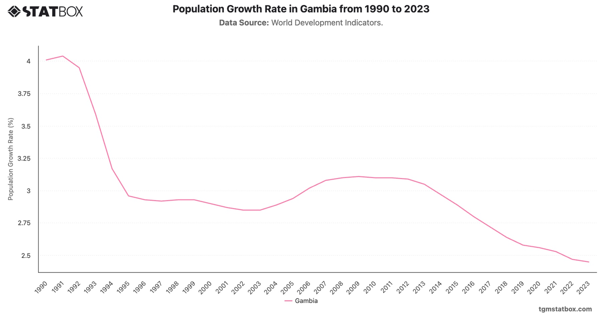 Population Growth Rate in Gambia from 1990 to 2023|Chart|TGM StatBox