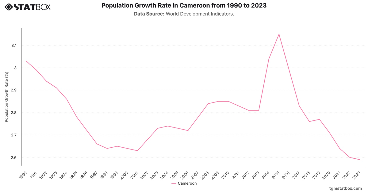 Population Growth Rate in Cameroon from 1990 to 2023|Chart|TGM StatBox