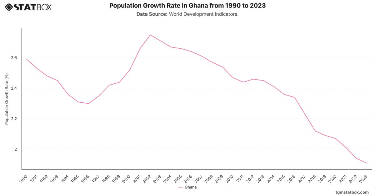 Population Growth Rate in Ghana from 1990 to 2023|Chart|TGM StatBox
