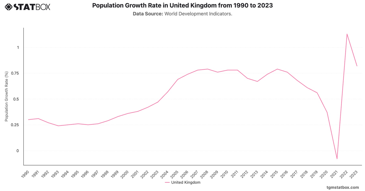 Population Growth Rate in United Kingdom from 1990 to 2023|Chart|TGM StatBox