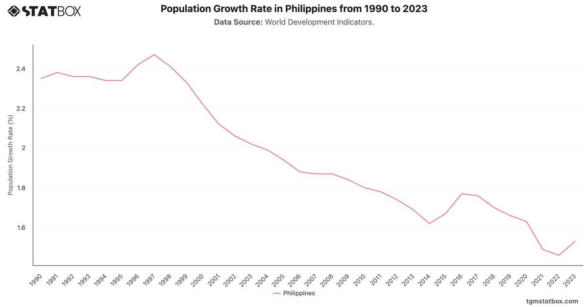 Population Growth Rate in Philippines from 1990 to 2023|Chart|TGM StatBox