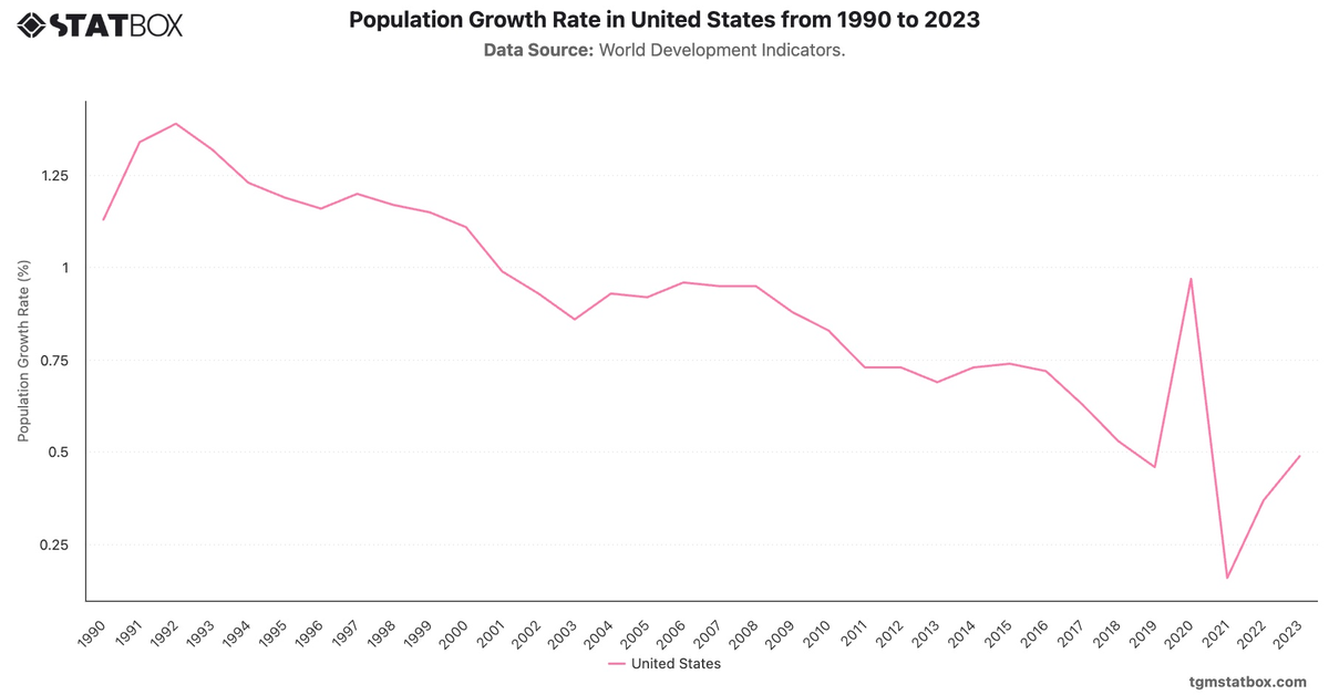 Population Growth Rate in United States from 1990 to 2023|Chart|TGM StatBox