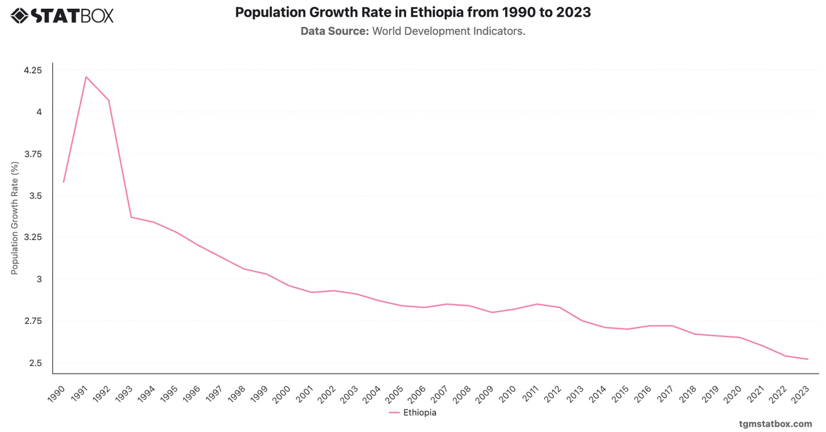 Population Growth Rate in Ethiopia from 1990 to 2023|Chart|TGM StatBox