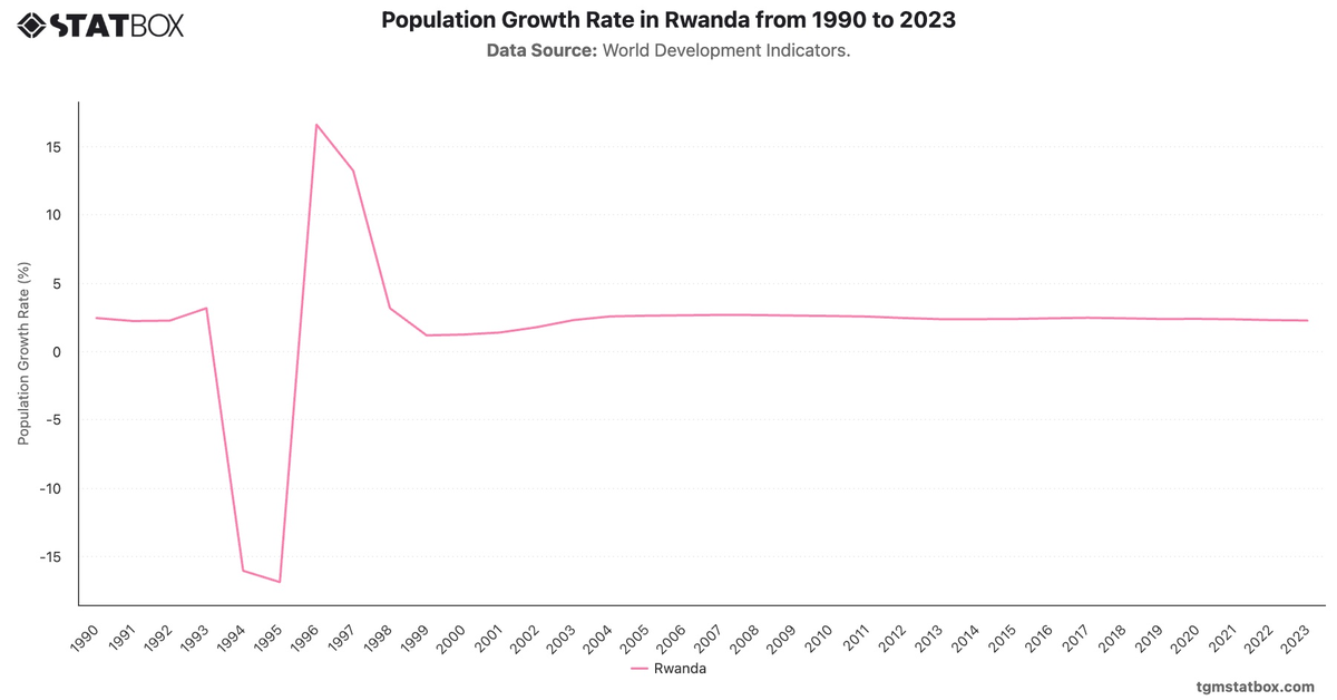 Population Growth Rate in Rwanda from 1990 to 2023|Chart|TGM StatBox
