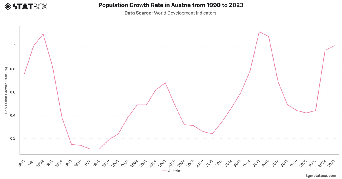 Population Growth Rate in Austria from 1990 to 2023|Chart|TGM StatBox
